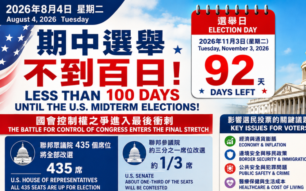 美国期中选举不到百日  国会控制权之争正式进入最后冲刺