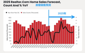 贷款专家王洁分析休斯顿目前房产市场走势：  供需平衡下价格趋稳，郊区热度攀升