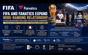 FIFA與全球體育商業巨頭Fanatics 達成曆史性獨家合作協議